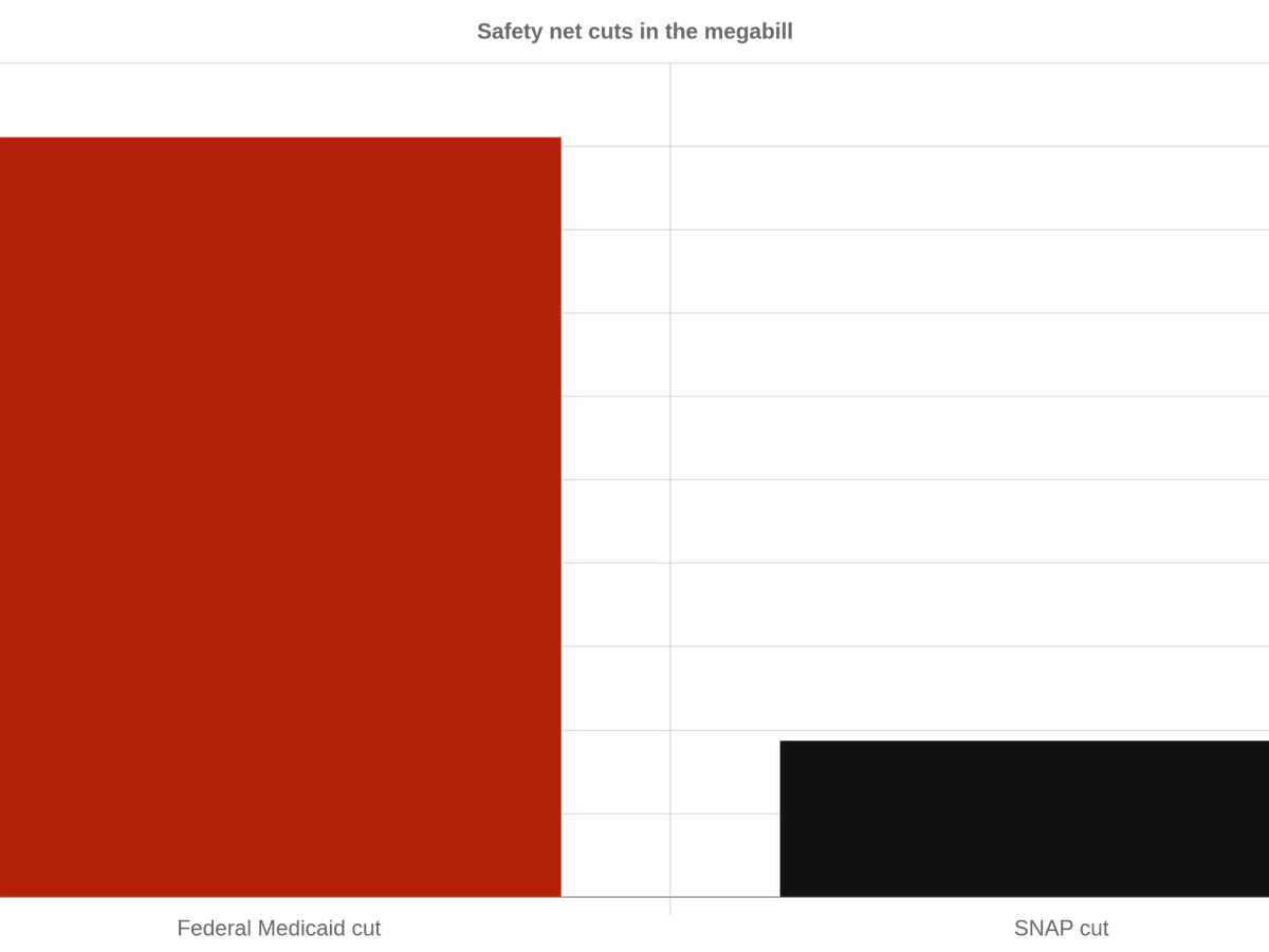 They Made the Safety Net Pay for the Tax Cut