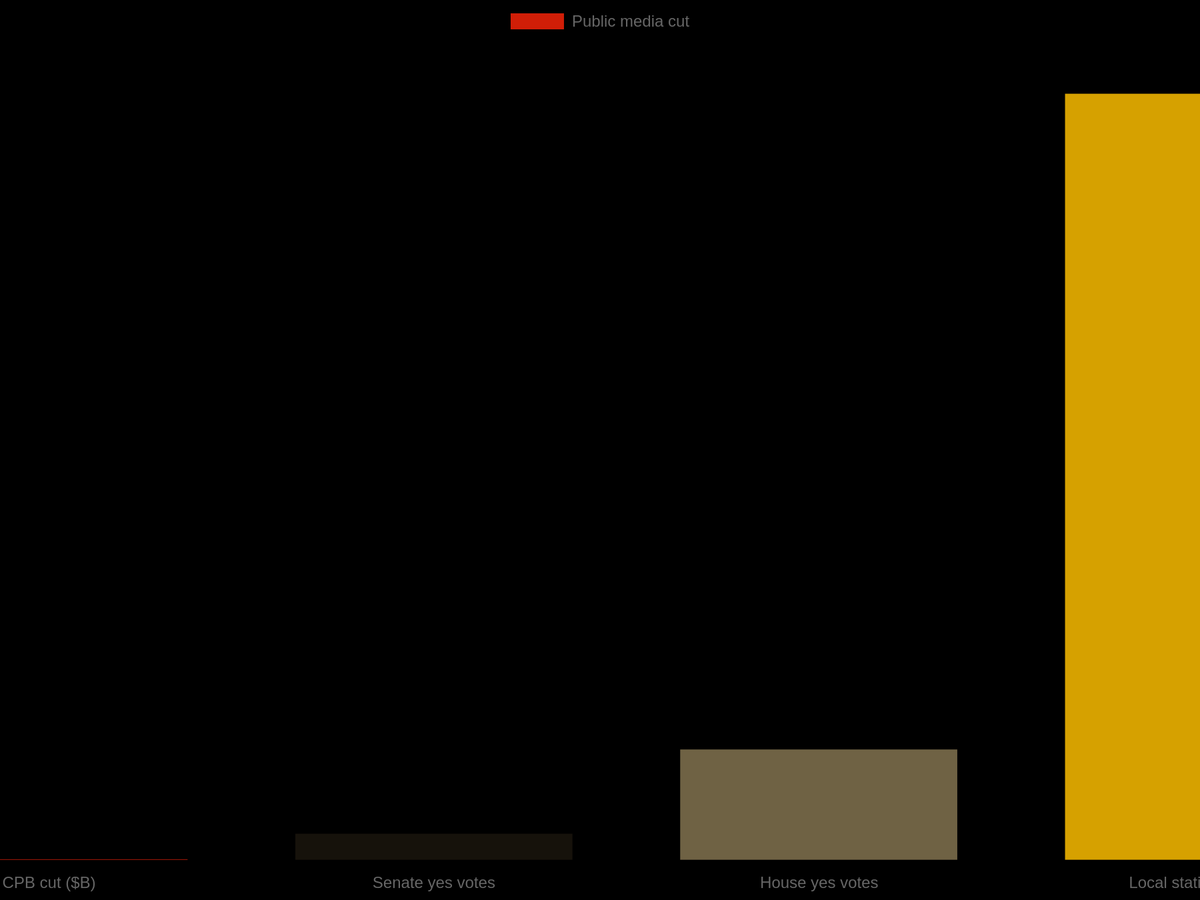 $1.1 Billion. 51-48. CPB Dissolved. The Map of the Cut.