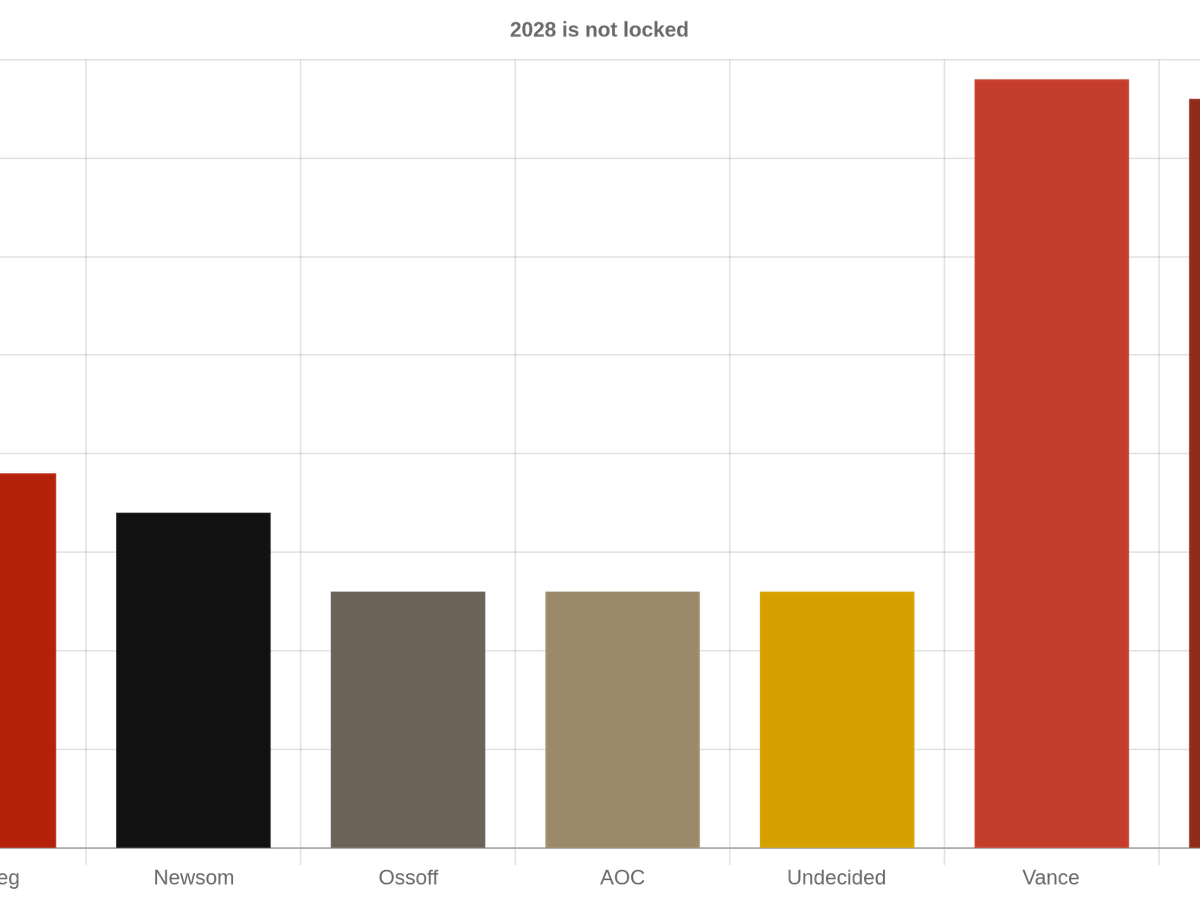 Polling Lockup: Who's Actually Leading 2028