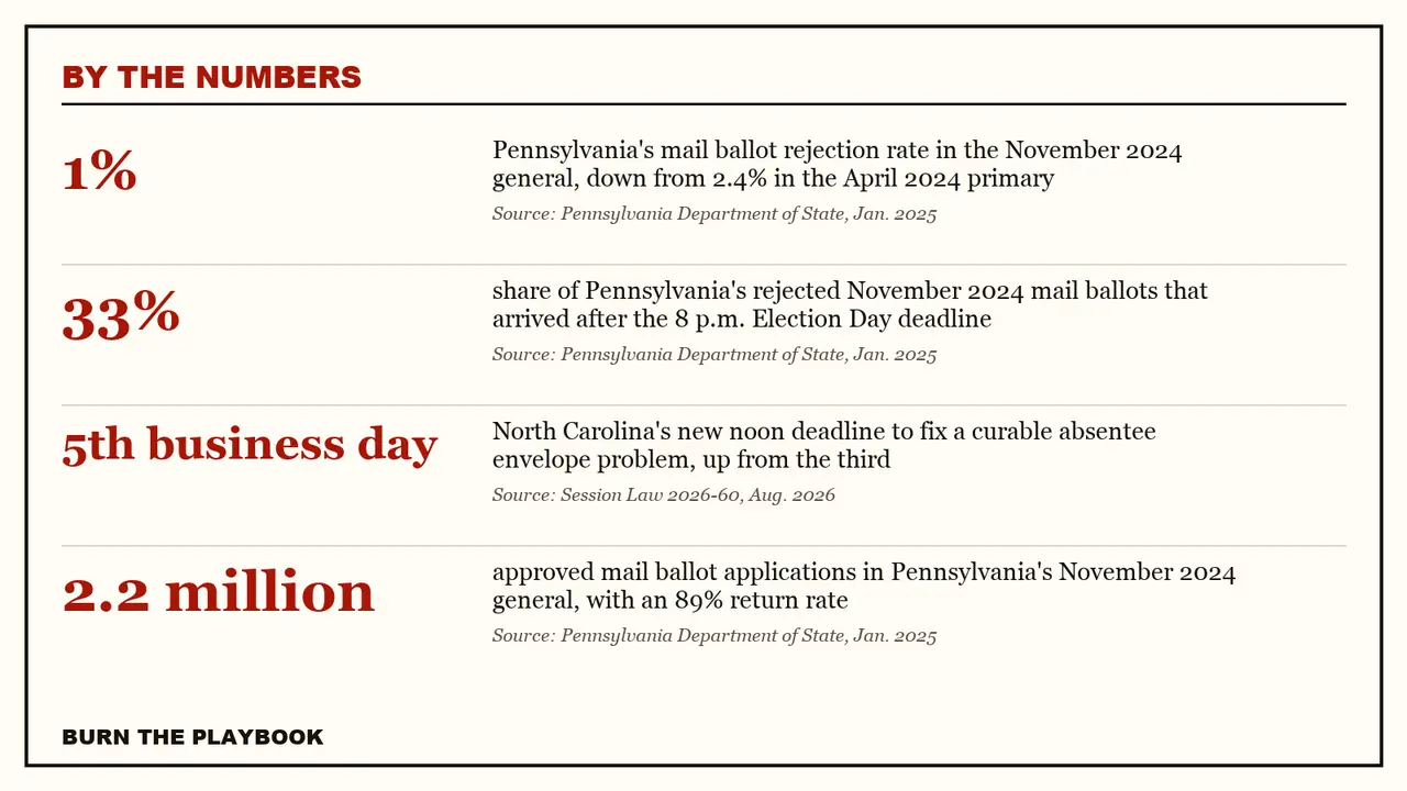 Record plate, by the numbers: 1% Pennsylvania's mail ballot rejection rate in the November 2024 general, down from 2.4% in the April 2024 primary; 33% share of Pennsylvania's rejected November 2024 mail ballots that arrived after the 8 p.m. Election 