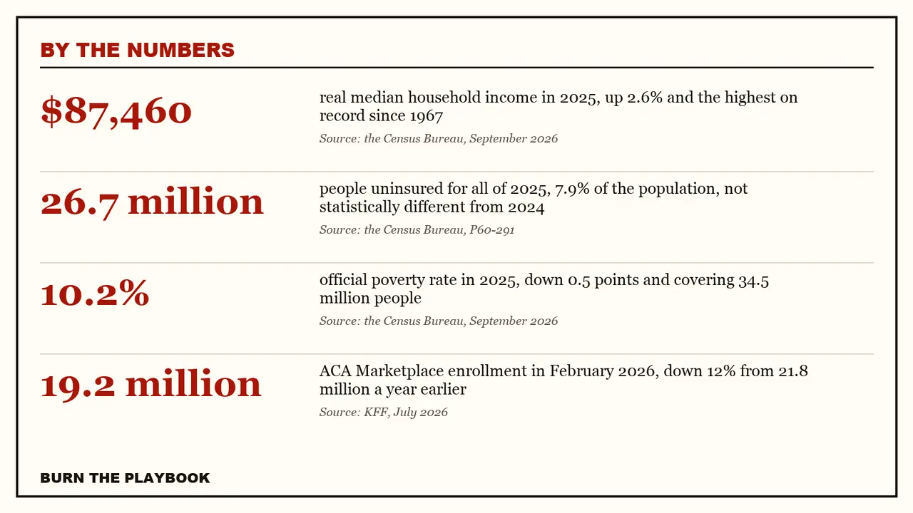 Record plate, by the numbers: $87,460 real median household income in 2025, up 2.6% and the highest on record since 1967; 26.7 million people uninsured for all of 2025, 7.9% of the population, not statistically different from 2024; 10.2% official pov