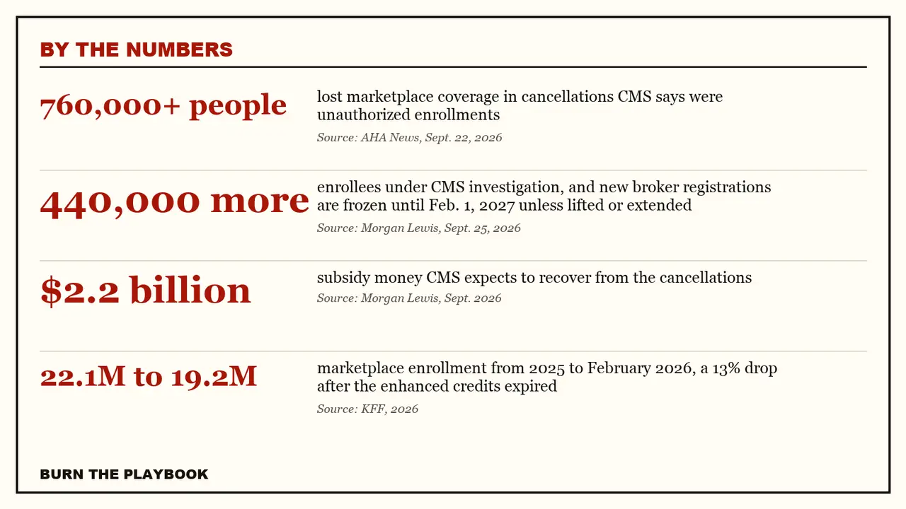 Record plate, by the numbers: 760,000+ people lost marketplace coverage in cancellations CMS says were unauthorized enrollments; 440,000 more enrollees under CMS investigation, and new broker registrations are frozen until Feb. 1, 2027 unless lifted 
