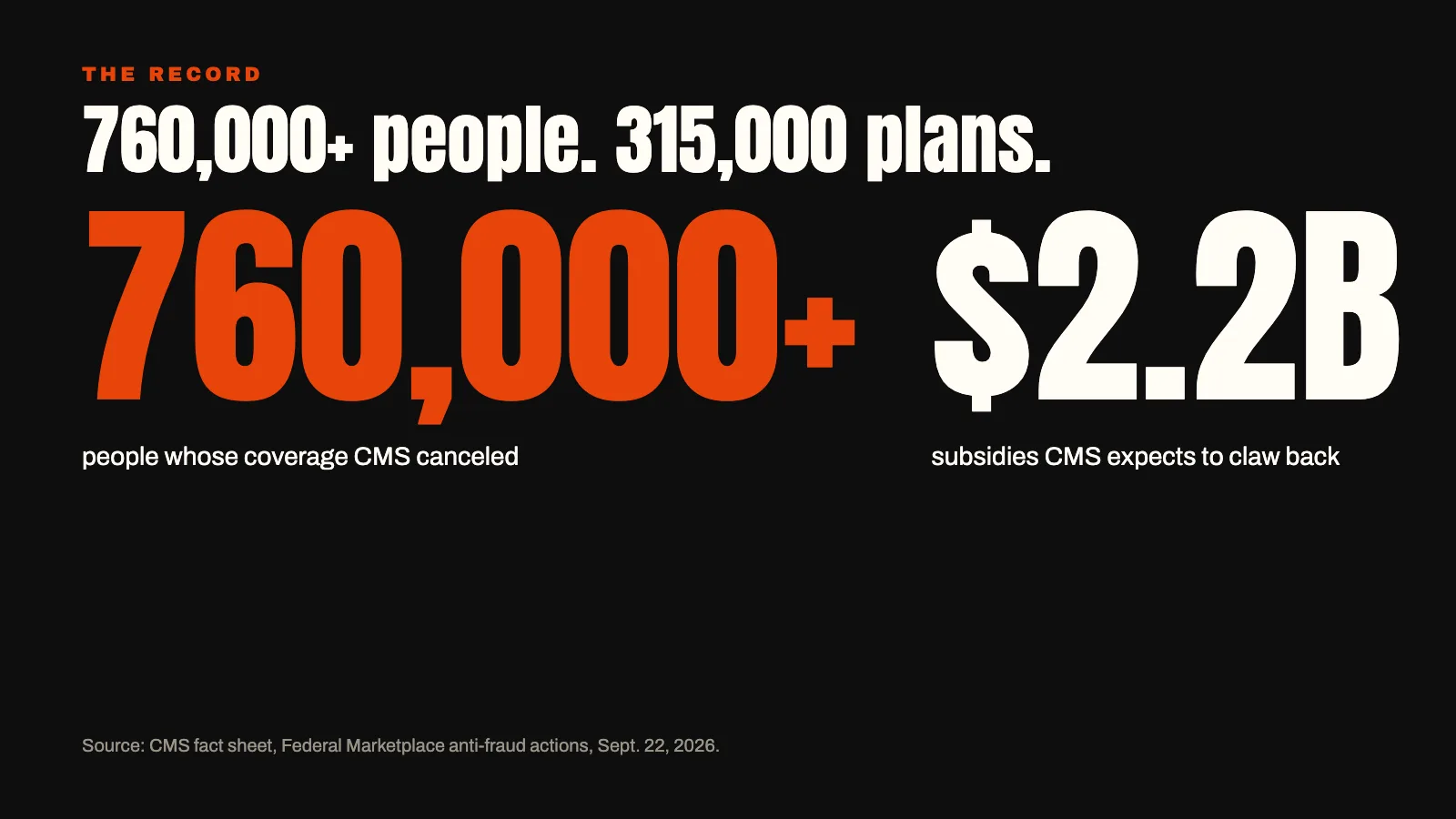 More than 760,000 people lost marketplace coverage; CMS expects to claw back $2.2 billion in subsidies