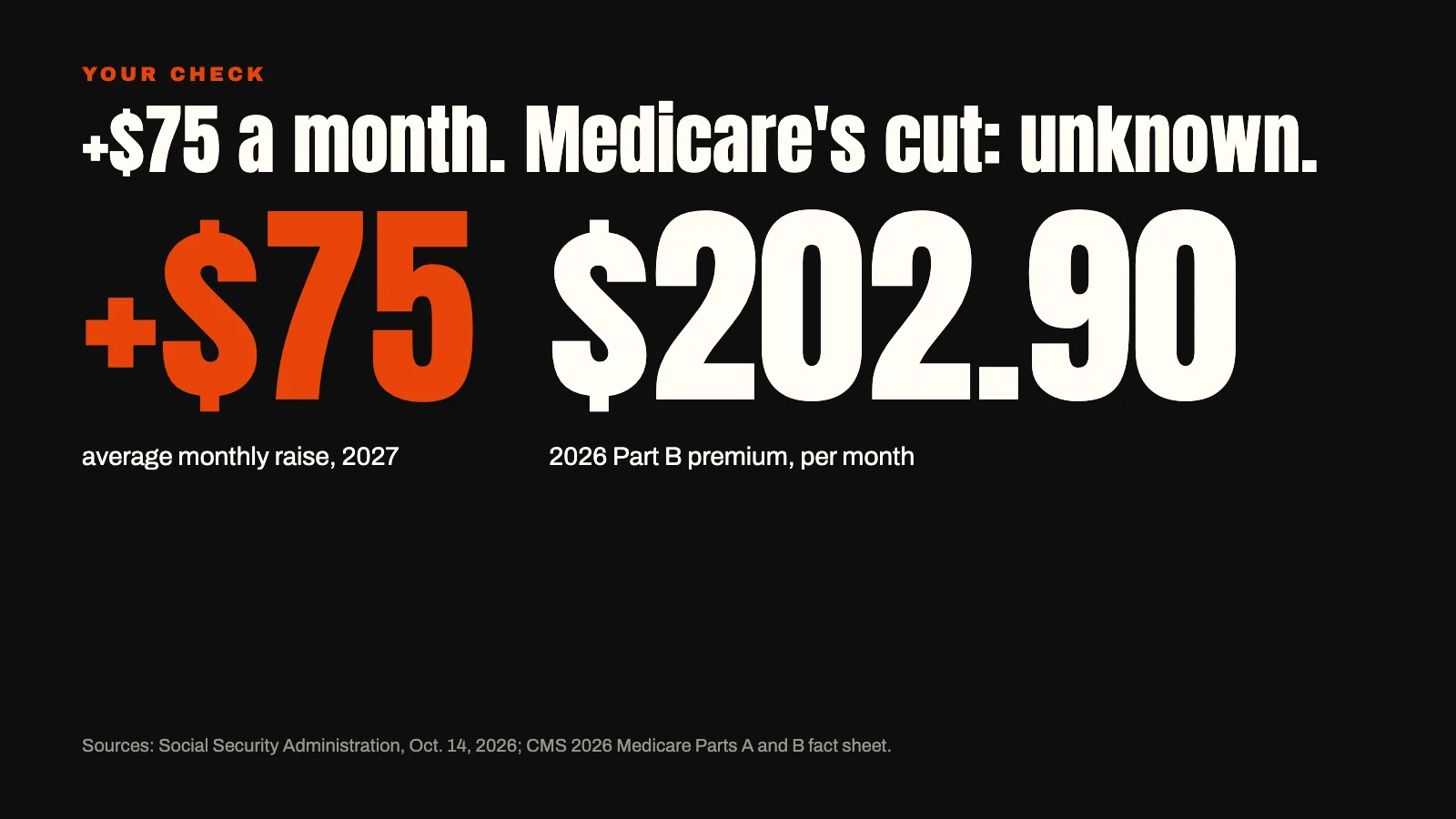 Social Security checks rise an average $75 a month in 2027; the 2026 Medicare Part B premium is $202.90