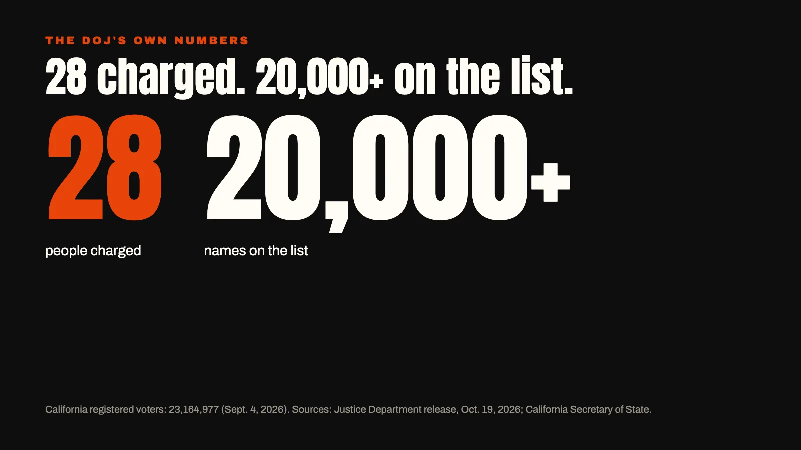 28 people charged versus more than 20,000 names on the Justice Department's California list