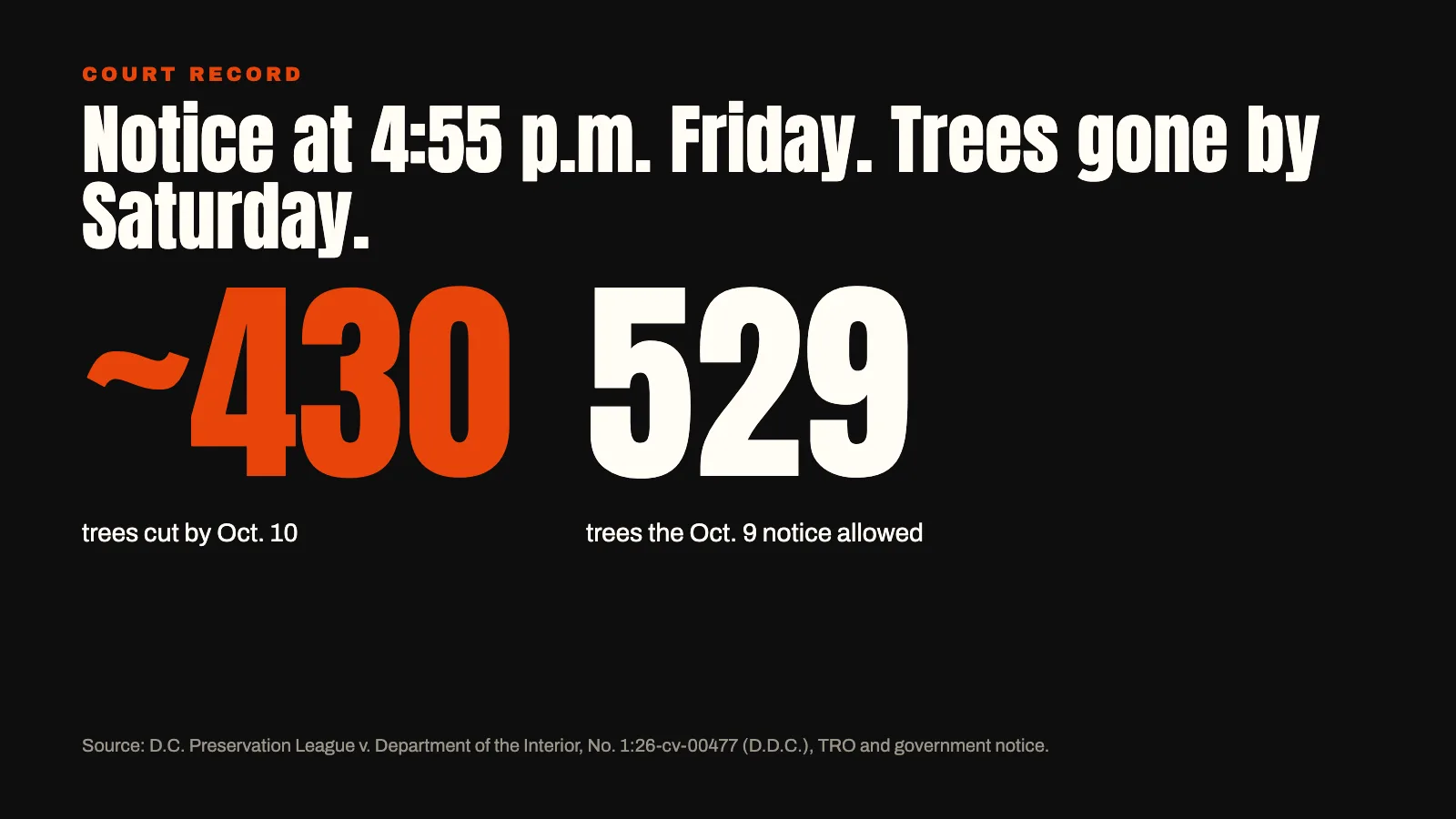 About 430 trees cut at East Potomac by Oct. 10, the day after a notice allowing up to 529