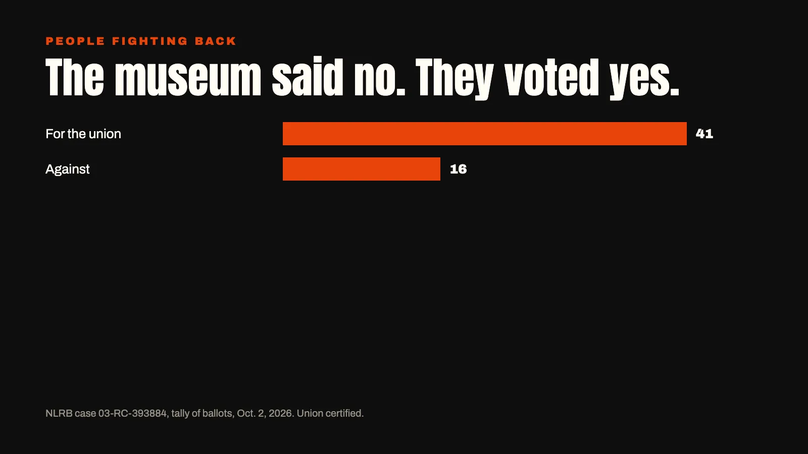 Bar chart: George Eastman Museum workers voted 41 for the union and 16 against, NLRB tally Oct. 2, 2026
