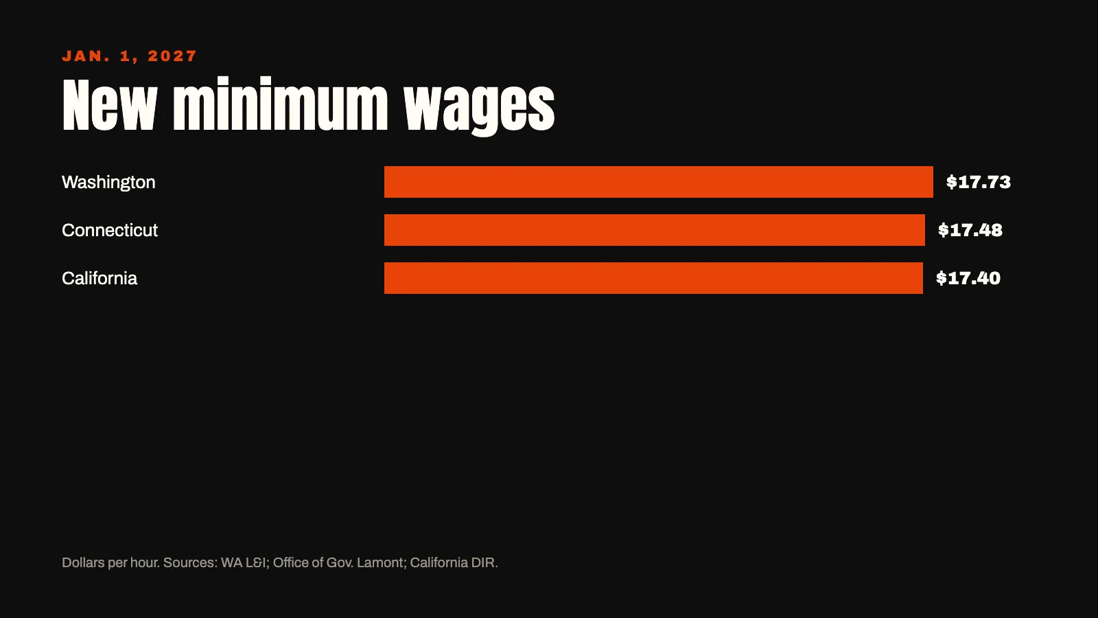 Bar chart: 2027 minimum wages of $17.73 in Washington, $17.48 in Connecticut and $17.40 in California