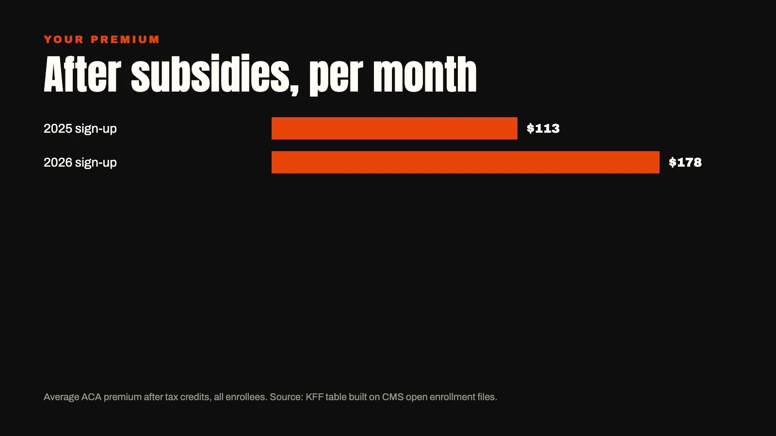 Bar chart: average ACA premium after subsidies rose from $113 a month in 2025 to $178 in 2026