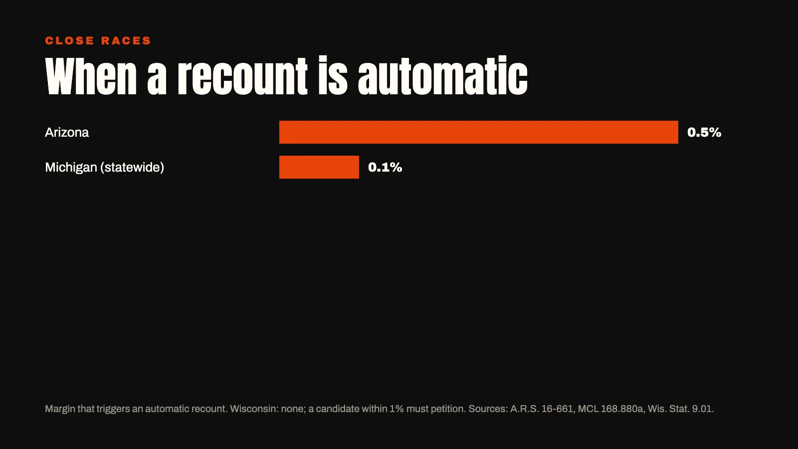 Bar chart: automatic recount triggers, 0.5% in Arizona and 0.1% statewide in Michigan; Wisconsin has none
