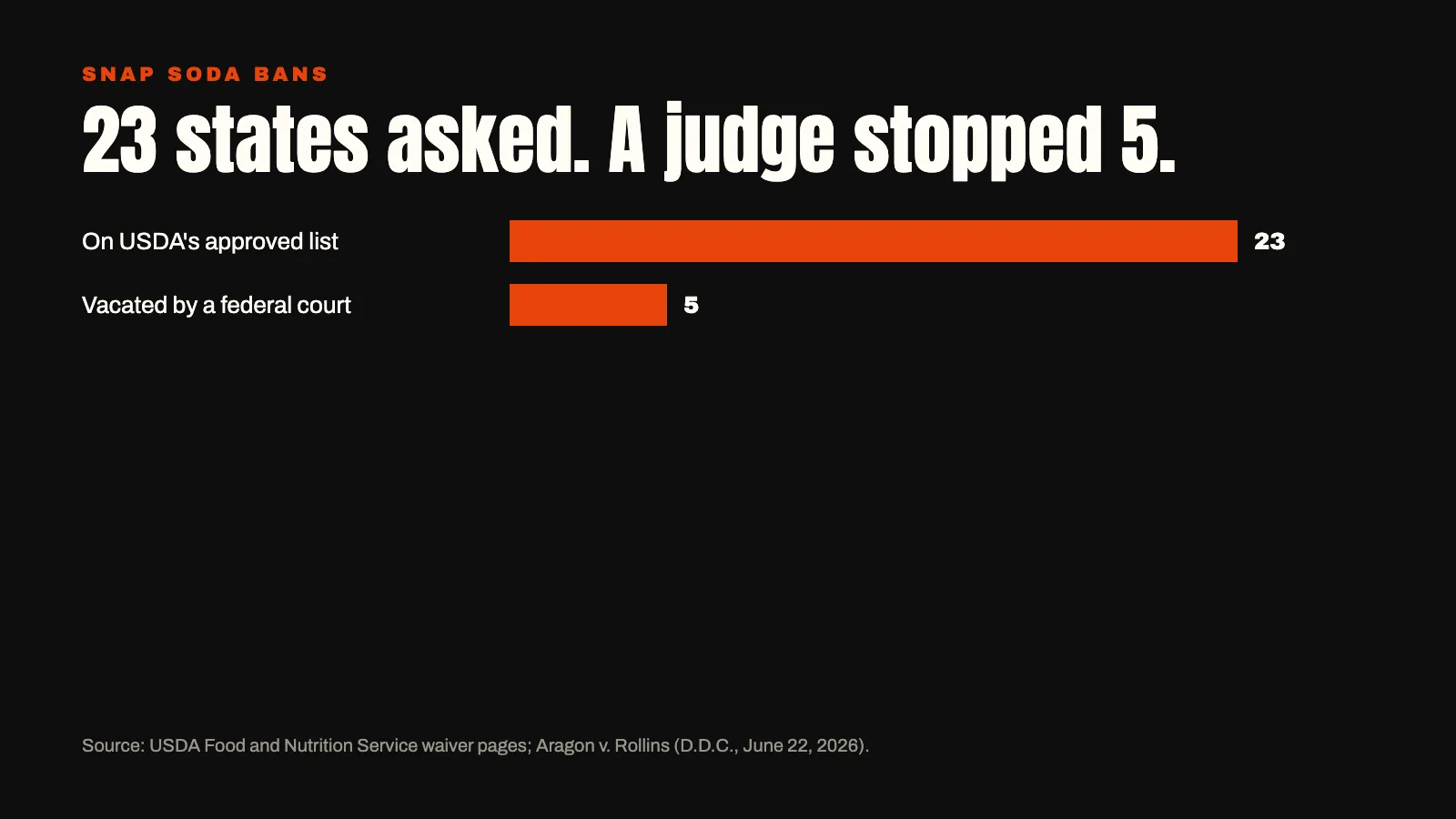 Bar chart: 23 states on USDA's SNAP soda waiver list, 5 vacated by a federal court