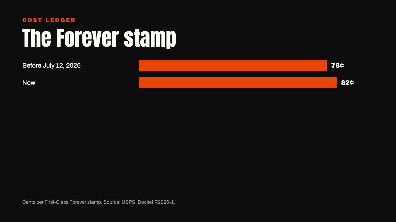 Bar chart: the Forever stamp rose from 78 cents to 82 cents on July 12, 2026