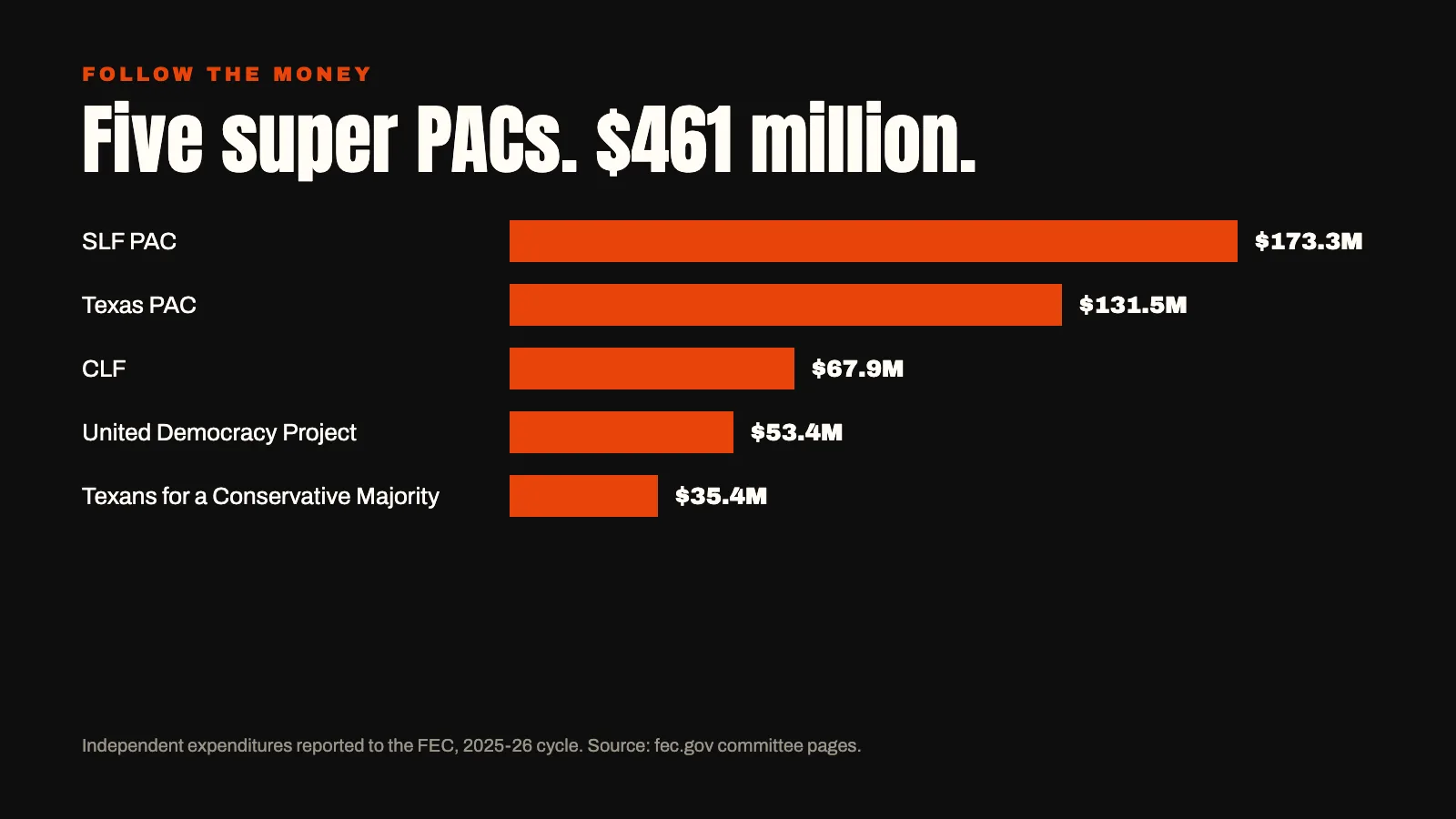 Bar chart: independent expenditures by the five biggest super PACs of the 2026 midterms, from SLF PAC at $173.3 million to Texans for a Conservative Majority at $35.4 million