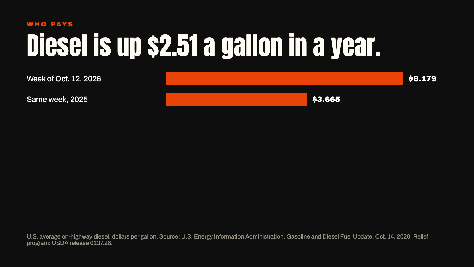 Bar chart: U.S. on-highway diesel averaged $6.179 a gallon the week of Oct. 12, 2026, up from $3.665 a year earlier