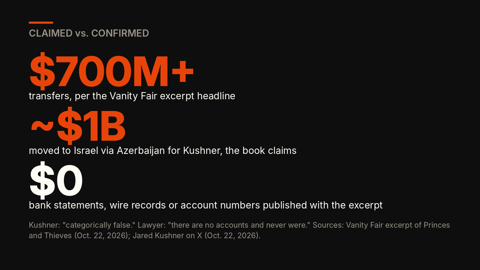 Claimed versus confirmed: more than $700 million in transfers and roughly $1 billion moved to Israel, as the book claims; zero bank statements, wire records or account numbers published with the excerpt. Kushner calls the allegations categorically false.