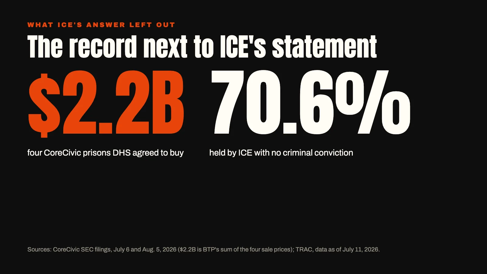 Two large figures: $2.2 billion in gross sale prices for four CoreCivic prisons DHS bought in 2026, and 70.6 percent of people in ICE detention on July 11, 2026 with no criminal conviction.