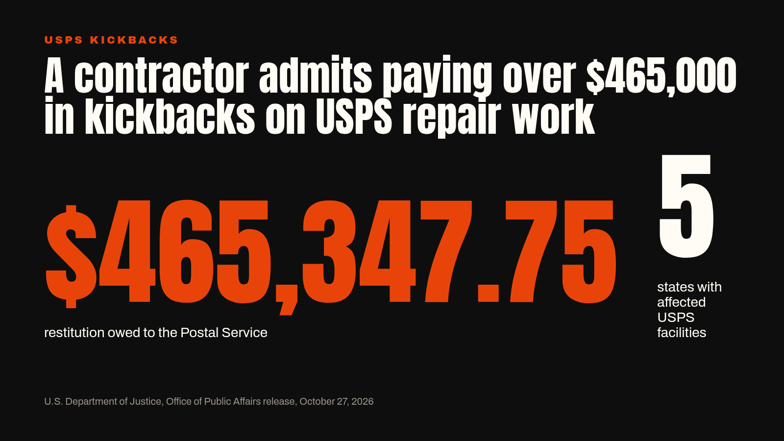 Chart card showing $465,347.75 in restitution owed to the U.S. Postal Service and five states where affected USPS facilities sit, from the Justice Department's October 27, 2026 plea announcement.