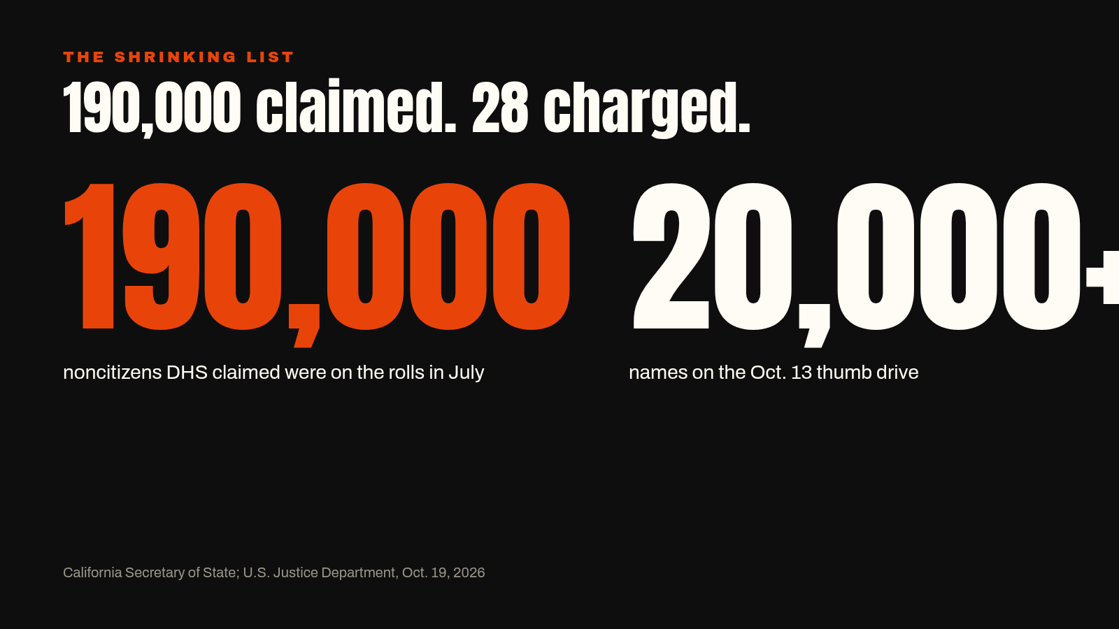 Chart: 190,000 claimed noncitizen voters in July against 28 people charged on Oct. 19