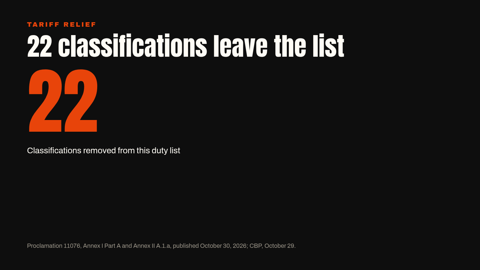 22 Canadian tariff classifications removed from one additional-duty list.