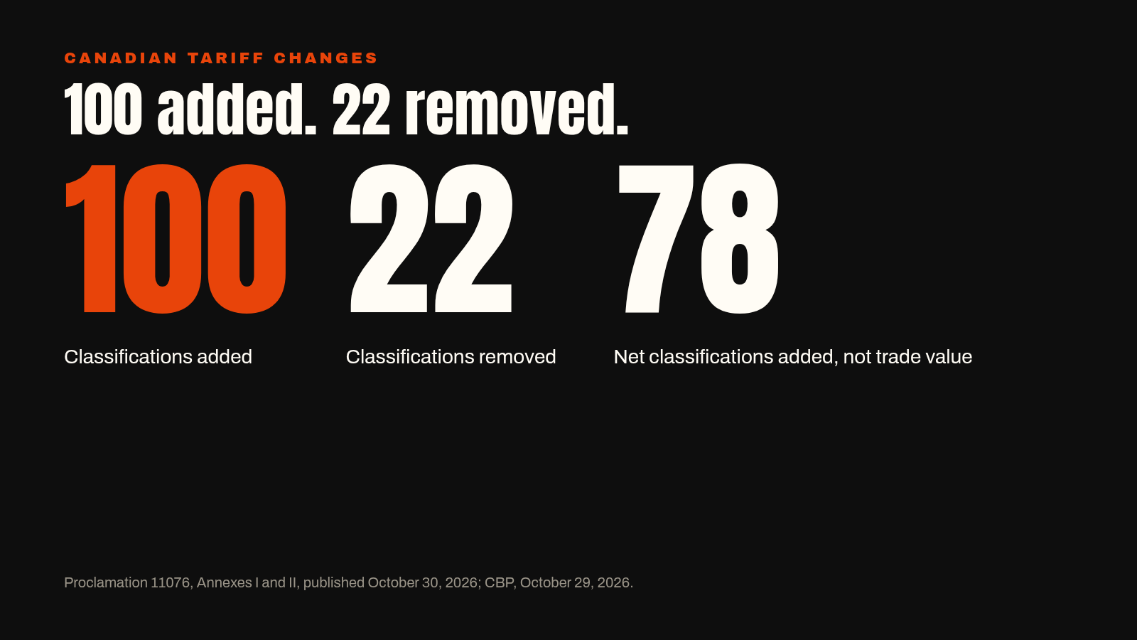 Canadian tariff changes: 100 classifications added, 22 removed, net increase 78.