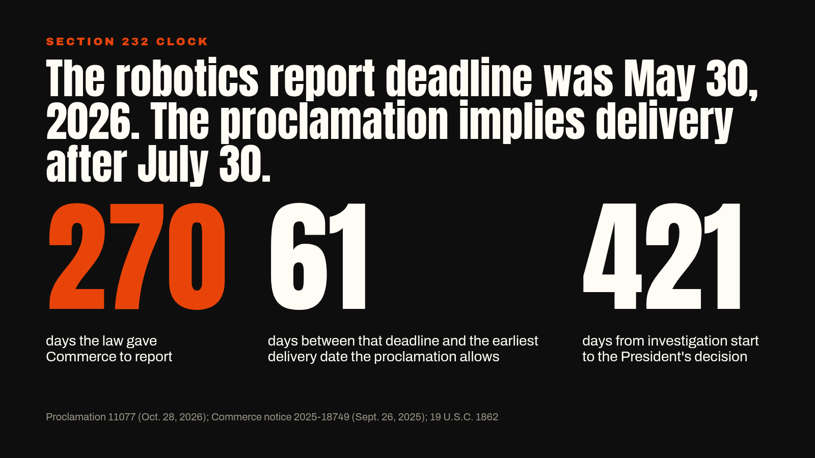 Chart showing the Section 232 robotics investigation timeline: a 270-day statutory report deadline, a 61-day gap to the earliest date the proclamation's wording allows, and 421 days from start to decision.