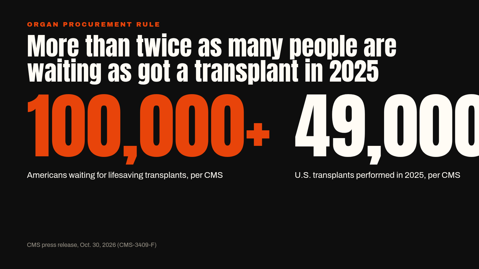 Chart card showing CMS figures: more than 100,000 Americans waiting for transplants and more than 49,000 transplants performed in 2025.