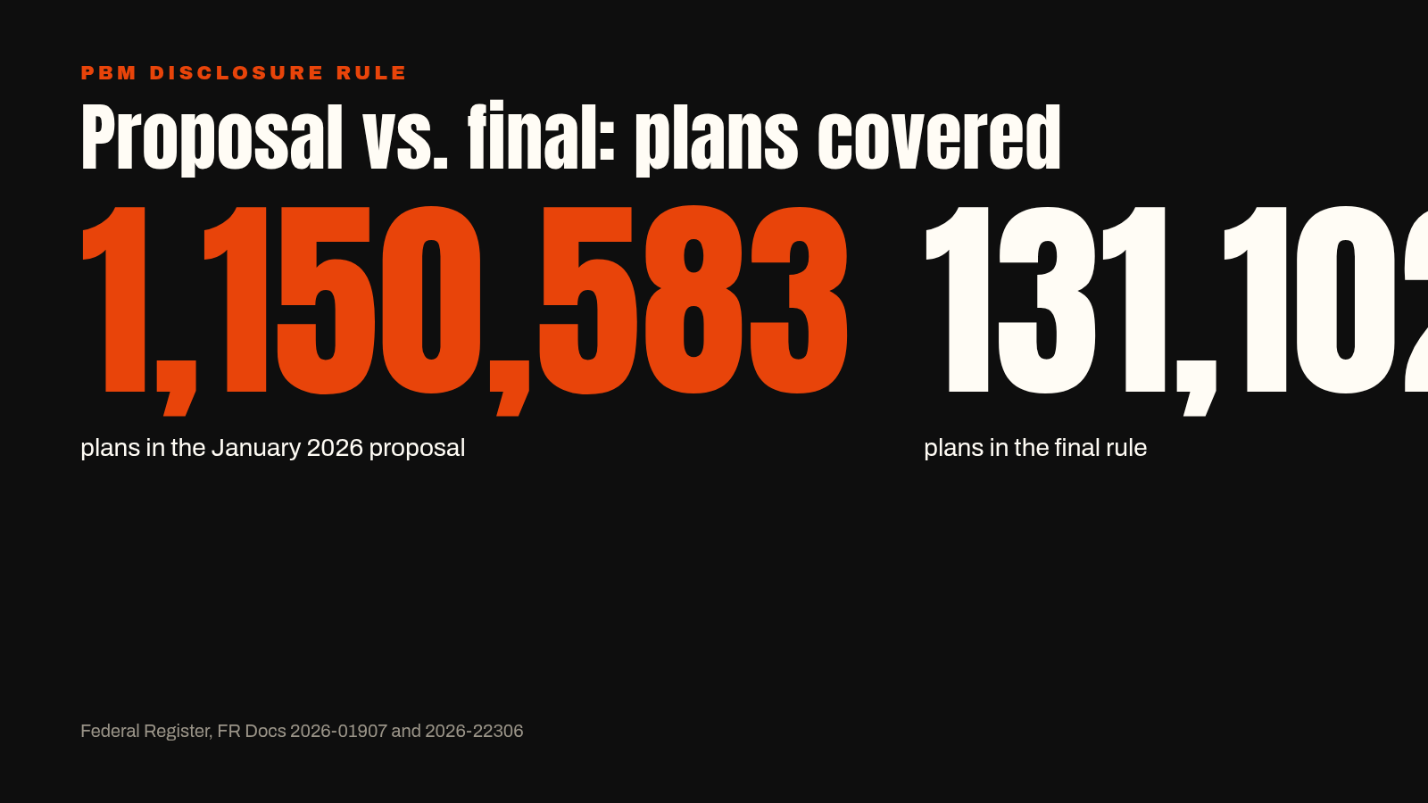 Chart comparing 1,150,583 plans in the proposed PBM disclosure rule with 131,102 in the final rule