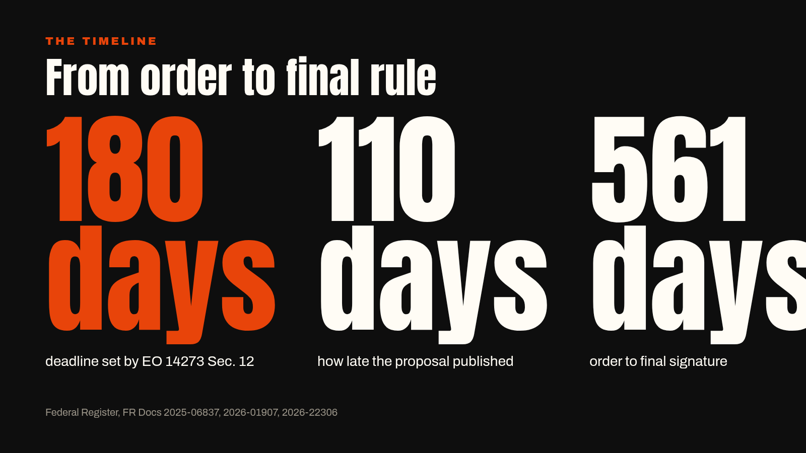 Timeline chart from Executive Order 14273 to the final PBM disclosure rule